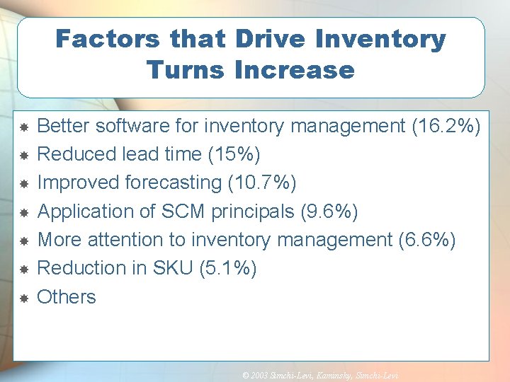 Factors that Drive Inventory Turns Increase Better software for inventory management (16. 2%) Reduced