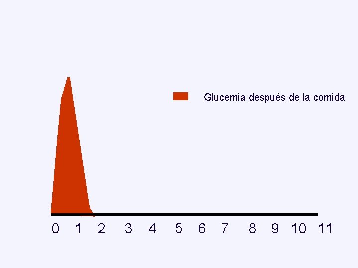 Glucemia después de la comida 0 1 2 3 4 5 6 7 8