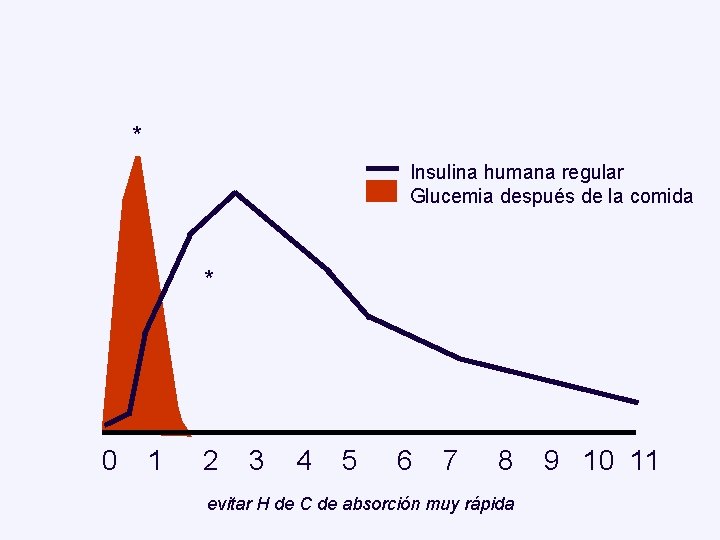 * Insulina humana regular Glucemia después de la comida * 0 1 2 3