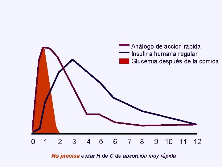 Análogo de acción rápida Insulina humana regular Glucemia después de la comida 0 1