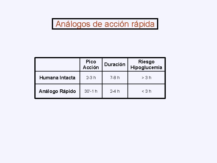 Análogos de acción rápida Pico Acción Duración Riesgo Hipoglucemia Humana Intacta 2 -3 h