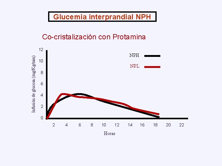 Glucemia interprandial NPH Co-cristalización con Protamina Infusión de glucosa (mg/Kg/min) 12 NPH 10 NPL