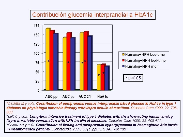 Contribución glucemia interprandial a Hb. A 1 c * ** * * p<0, 05
