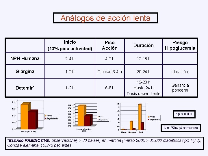 Análogos de acción lenta Inicio (10% pico actividad) Pico Acción Duración NPH Humana 2