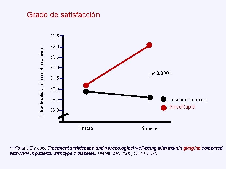 Grado de satisfacción Índice de satisfacción con el tratamiento 32, 5 32, 0 31,