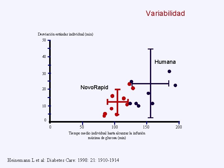 Variabilidad Desviación estándar individual (min) 50 40 Humana 30 Novo. Rapid 20 10 0