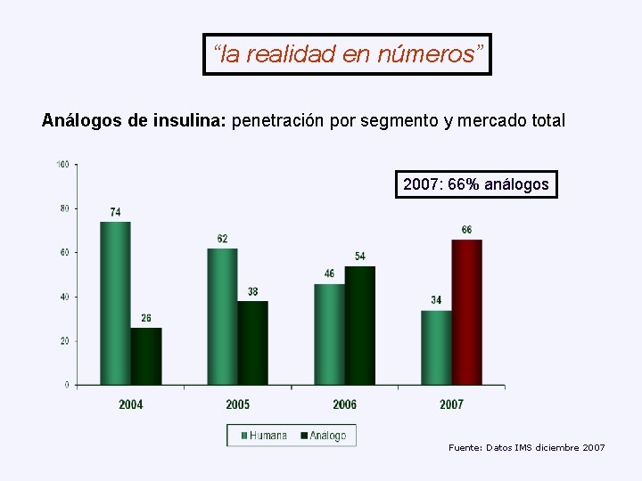 “la realidad en números” Análogos de insulina: penetración por segmento y mercado total 2007: