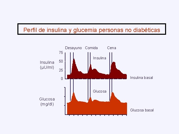 Perfil de insulina y glucemia personas no diabéticas Desayuno Comida Cena 75 Insulina (µU/ml)