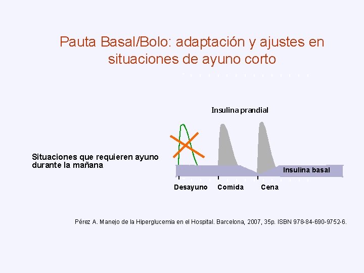 Pauta Basal/Bolo: adaptación y ajustes en situaciones de ayuno corto Insulina prandial Situaciones que