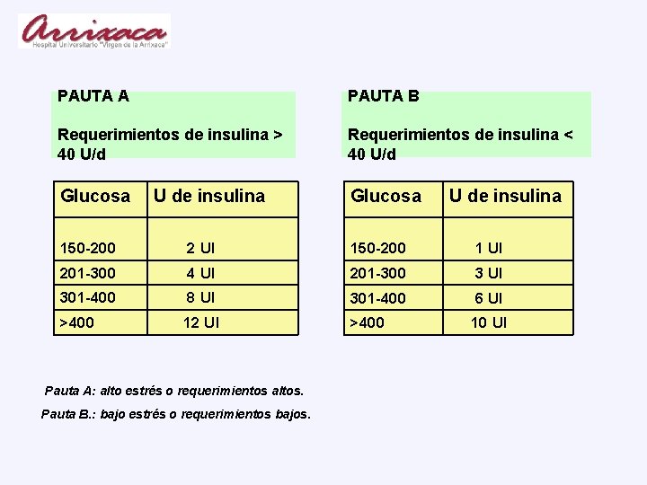 PAUTA A PAUTA B Requerimientos de insulina > 40 U/d Requerimientos de insulina <