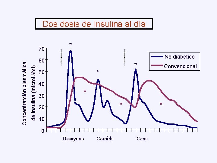 Dos dosis de Insulina al día * No diabético 60 de insulina (micro. U/ml)