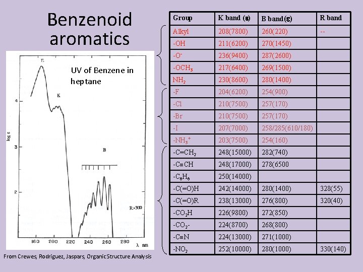 Benzenoid aromatics UV of Benzene in heptane From Crewes, Rodriguez, Jaspars, Organic Structure Analysis