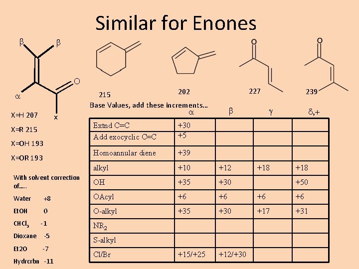 Similar for Enones b b O 227 202 215 Base Values, add these increments…