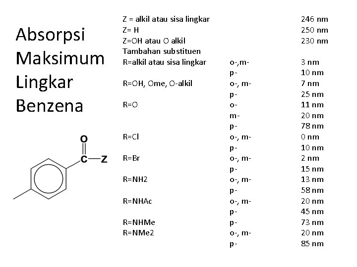 Absorpsi Maksimum Lingkar Benzena Z = alkil atau sisa lingkar Z= H Z=OH atau