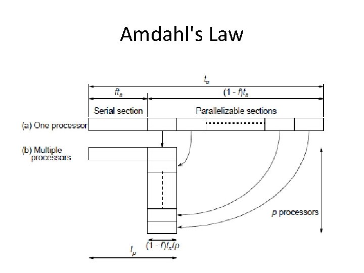 Amdahl's Law 