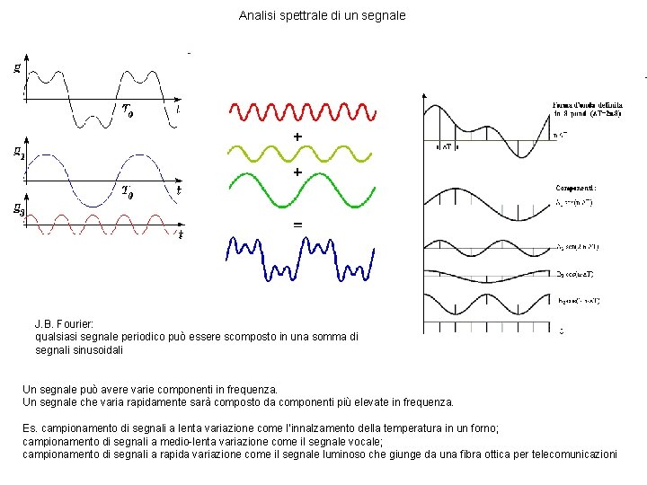 Analisi spettrale di un segnale J. B. Fourier: qualsiasi segnale periodico può essere scomposto