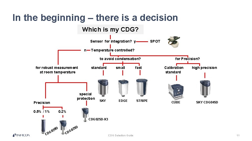 In the beginning – there is a decision Which is my CDG? Sensor for