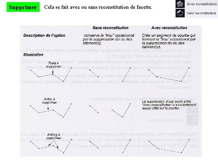 Supprimer Cela se fait avec ou sans reconstitution de facette. 