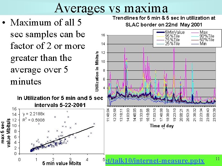Averages vs maxima • Maximum of all 5 sec samples can be factor of