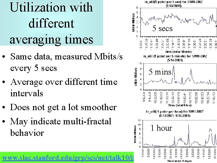 Utilization with different averaging times • Same data, measured Mbits/s every 5 secs •