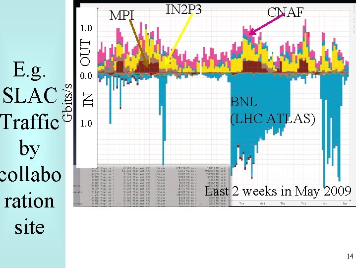 CNAF 0. 0 IN Gbits/s E. g. SLAC Traffic by collabo ration site IN