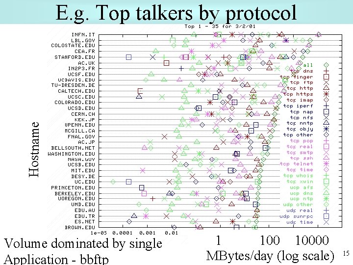 Hostname E. g. Top talkers by protocol Volume dominated by single Application - bbftp