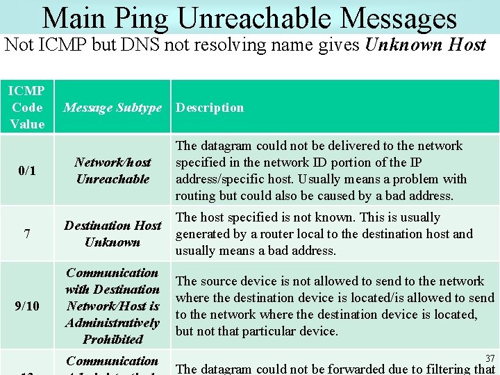 Main Ping Unreachable Messages Not ICMP but DNS not resolving name gives Unknown Host