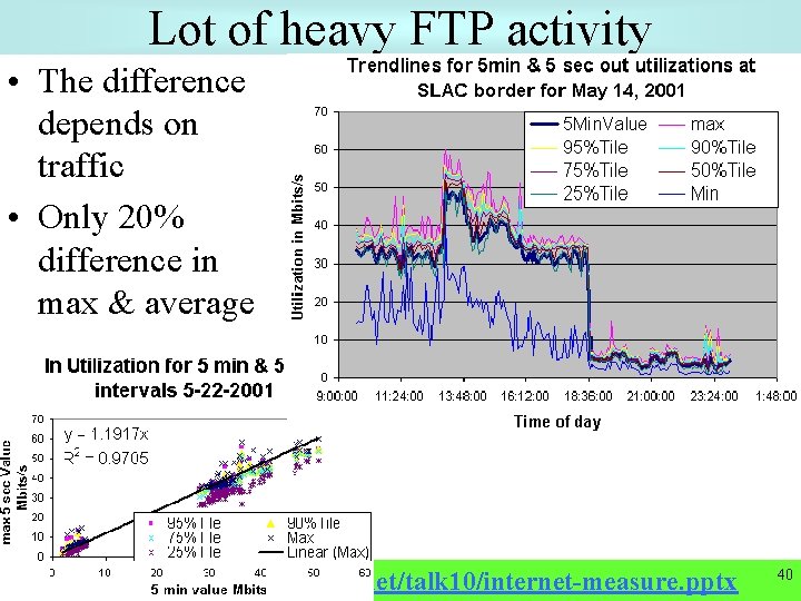 Lot of heavy FTP activity • The difference depends on traffic • Only 20%