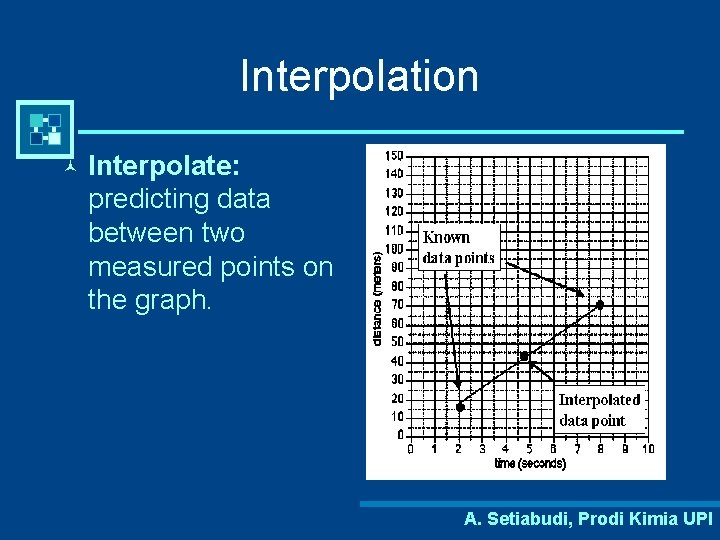 Interpolation © Interpolate: predicting data between two measured points on the graph. A. Setiabudi,