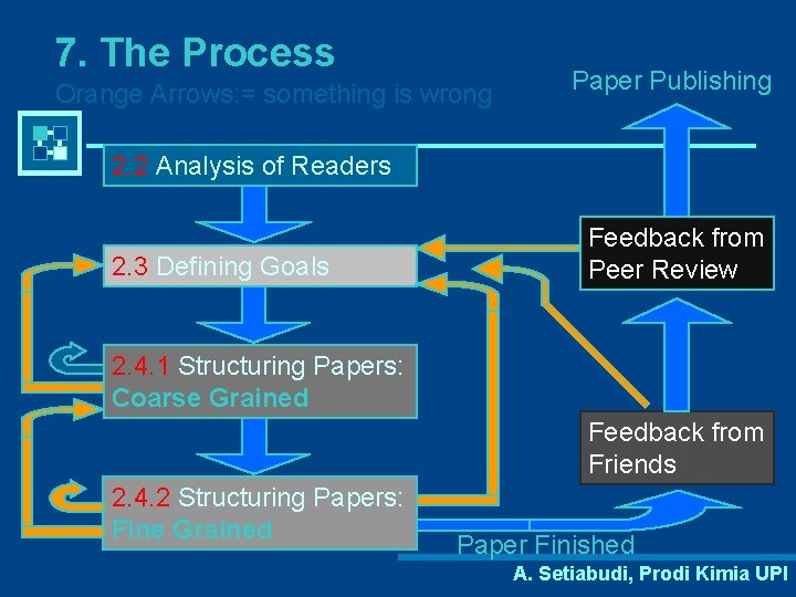 7. The Process Orange Arrows: = something is wrong Paper Publishing 2. 2 Analysis