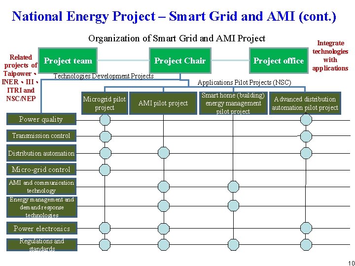National Energy Project – Smart Grid and AMI (cont. ) Organization of Smart Grid National Energy Project – Smart Grid and AMI (cont. ) Organization of Smart Grid