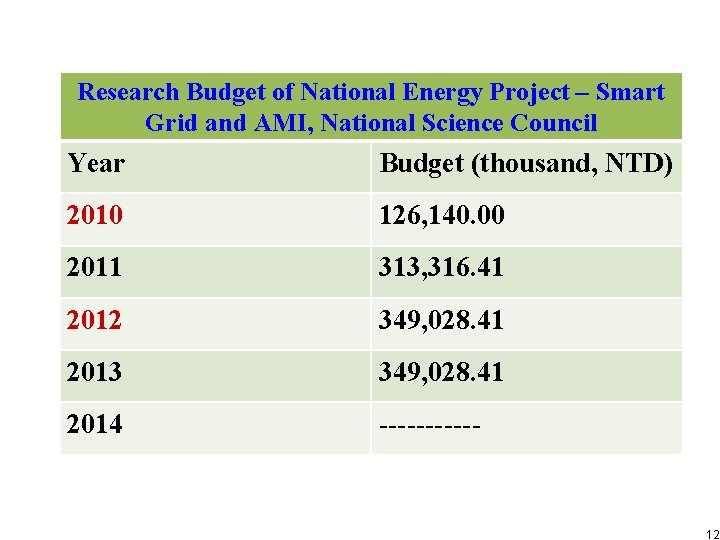 Research Budget of National Energy Project – Smart Grid and AMI, National Science Council Research Budget of National Energy Project – Smart Grid and AMI, National Science Council