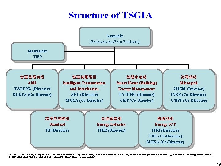 Structure of TSGIA Assembly (President and Vice-President) Secretariat TIER 智慧型電表組 AMI TATUNG (Director) DELTA Structure of TSGIA Assembly (President and Vice-President) Secretariat TIER 智慧型電表組 AMI TATUNG (Director) DELTA