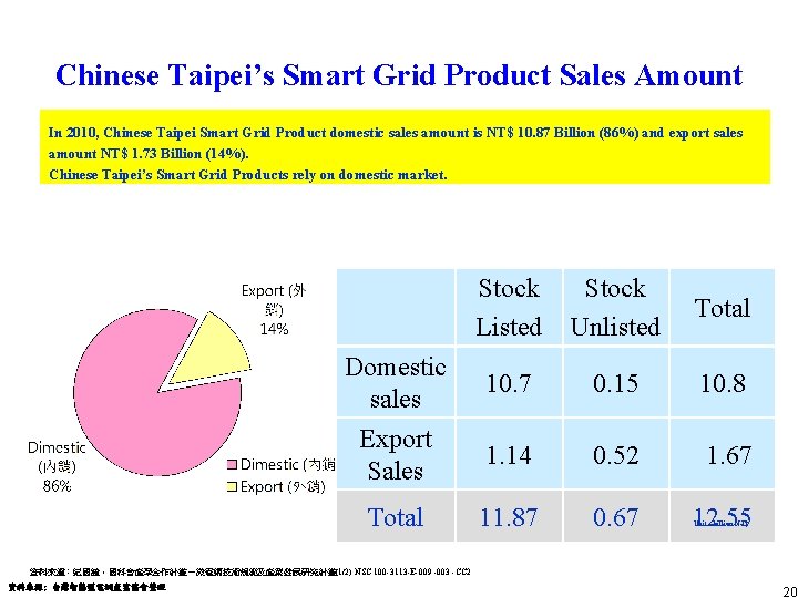 Chinese Taipei’s Smart Grid Product Sales Amount In 2010, Chinese Taipei Smart Grid Product Chinese Taipei’s Smart Grid Product Sales Amount In 2010, Chinese Taipei Smart Grid Product