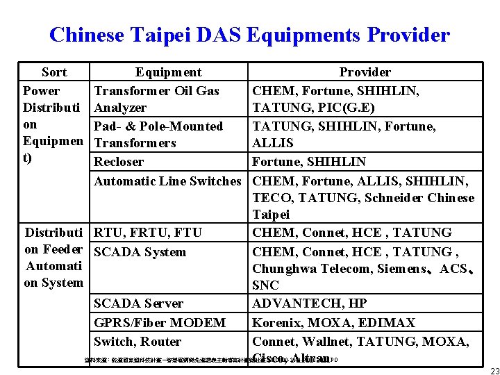 Chinese Taipei DAS Equipments Provider Sort Power Distributi on Equipmen t) Equipment Transformer Oil Chinese Taipei DAS Equipments Provider Sort Power Distributi on Equipmen t) Equipment Transformer Oil