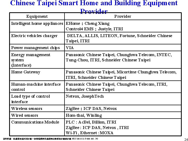 Chinese Taipei Smart Home and Building Equipment Provider Intelligent home appliances EHome:Cheng Xiang Control Chinese Taipei Smart Home and Building Equipment Provider Intelligent home appliances EHome:Cheng Xiang Control