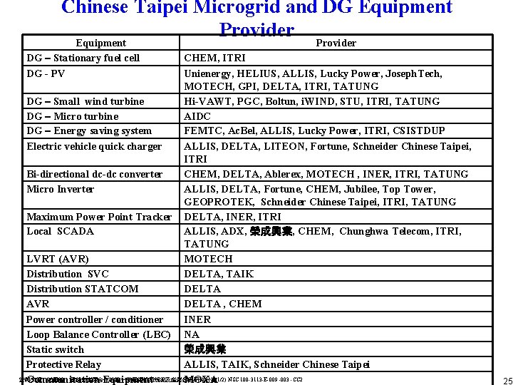 Chinese Taipei Microgrid and DG Equipment Provider DG – Stationary fuel cell DG - Chinese Taipei Microgrid and DG Equipment Provider DG – Stationary fuel cell DG -