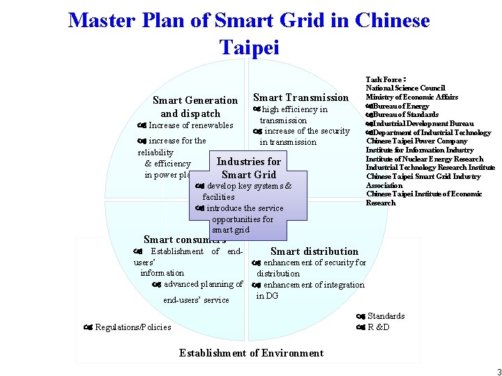 Master Plan of Smart Grid in Chinese Taipei Smart Generation Smart Transmission and dispatch Master Plan of Smart Grid in Chinese Taipei Smart Generation Smart Transmission and dispatch