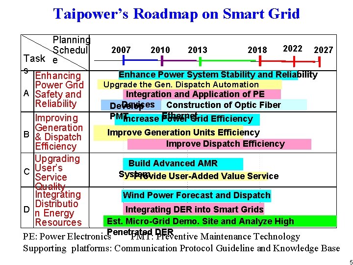 Taipower’s Roadmap on Smart Grid Planning 2022 2027 2007 2010 2013 2018 Schedul Task Taipower’s Roadmap on Smart Grid Planning 2022 2027 2007 2010 2013 2018 Schedul Task