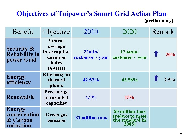Objectives of Taipower’s Smart Grid Action Plan (preliminary) Benefit Security & Reliability in power Objectives of Taipower’s Smart Grid Action Plan (preliminary) Benefit Security & Reliability in power