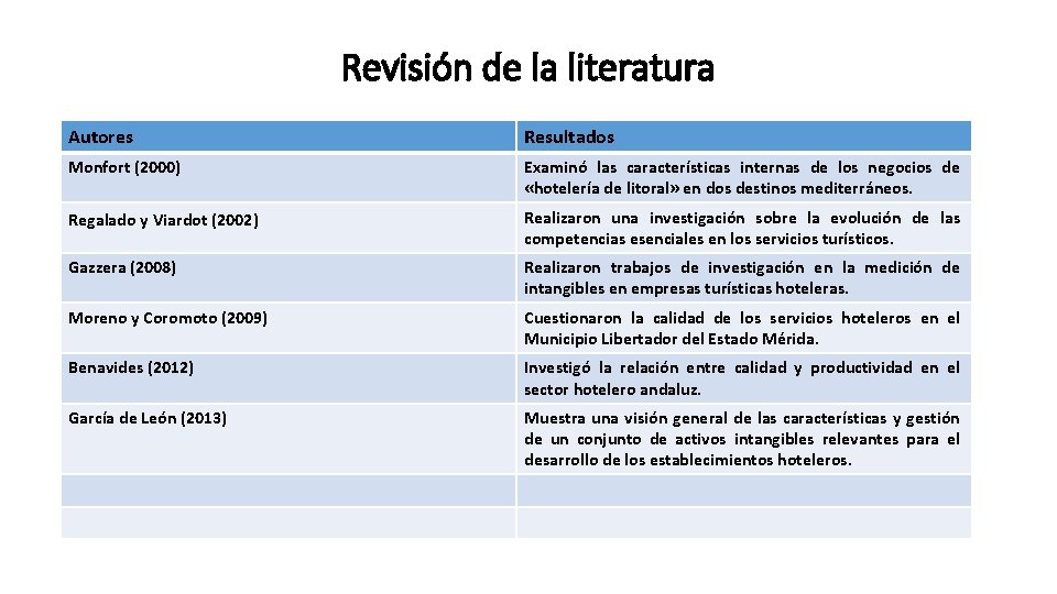 Revisión de la literatura Autores Resultados Monfort (2000) Examinó las características internas de los