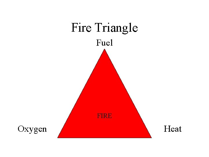 Fire Triangle Fuel FIRE Oxygen Heat Fire Triangle Fuel FIRE Oxygen Heat