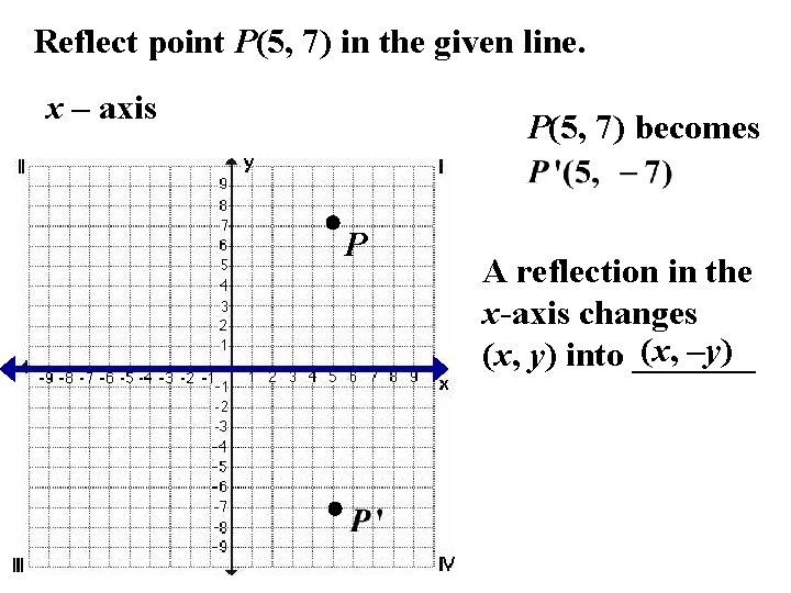 Reflect point P(5, 7) in the given line. x – axis P(5, 7) becomes