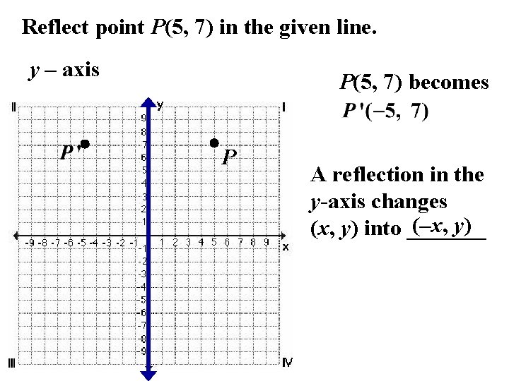 Reflect point P(5, 7) in the given line. y – axis P(5, 7) becomes