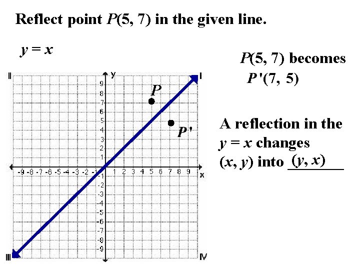 Reflect point P(5, 7) in the given line. y=x P(5, 7) becomes P A