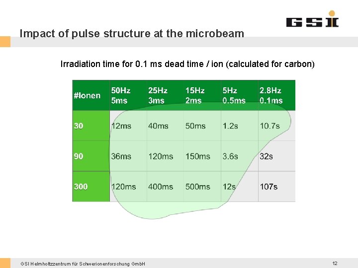 Impact of pulse structure at the microbeam Irradiation time for 0. 1 ms dead