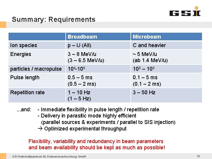 Summary: Requirements Broadbeam Microbeam Ion species p – U (All) C and heavier Energies