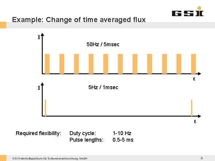 Example: Change of time averaged flux I 50 Hz / 5 msec t 5