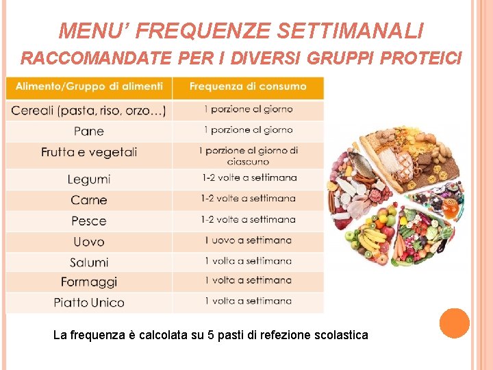 MENU’ FREQUENZE SETTIMANALI RACCOMANDATE PER I DIVERSI GRUPPI PROTEICI La frequenza è calcolata su