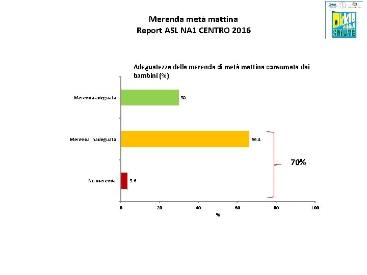 Merenda metà mattina Report ASL NA 1 CENTRO 2016 Adeguatezza della merenda di metà